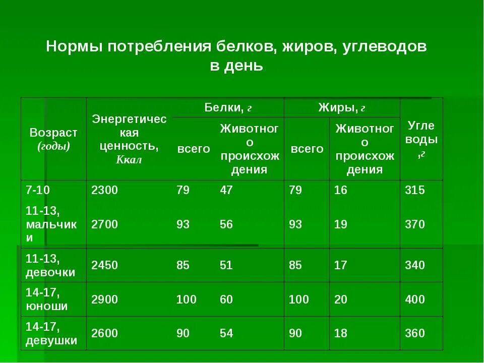 Норма жиров на 1 кг веса