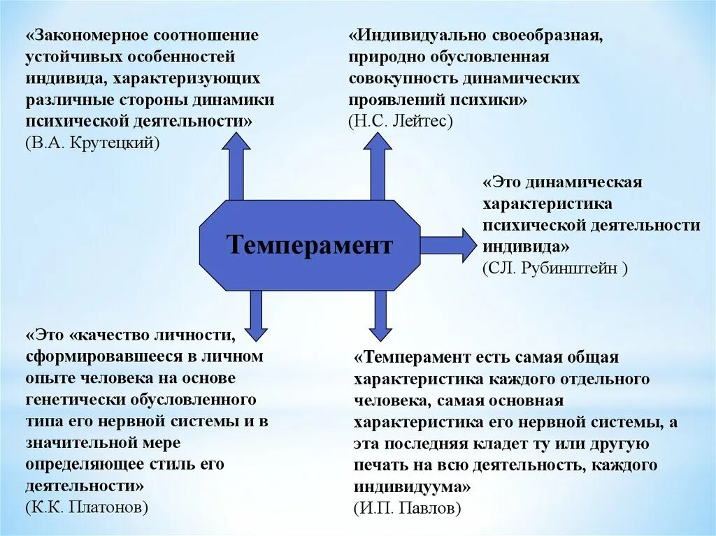 Свойства характеризующие индивида. Закономерные соотношения устойчивых особенностей индивида. Особенности динамической стороны психической деятельности. Специфика своеобразия индивида. Динамическая характеристика психической деятельности индивида.