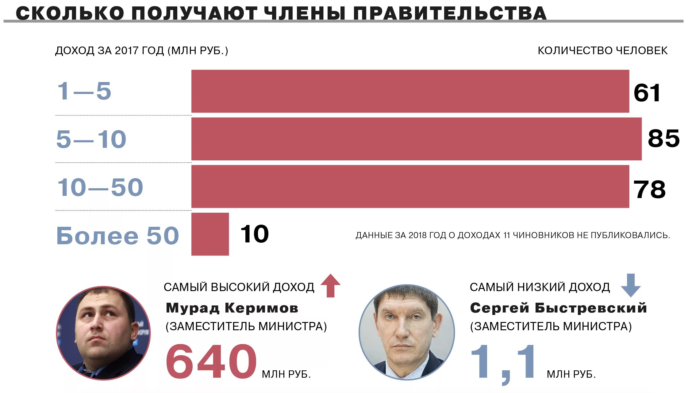 Сколько получают сайты. Коммерсант зарплата. Сколько зарабатывает директор. Сколько зарабатывает Коммерсант. Сколько получают главы корпораций.