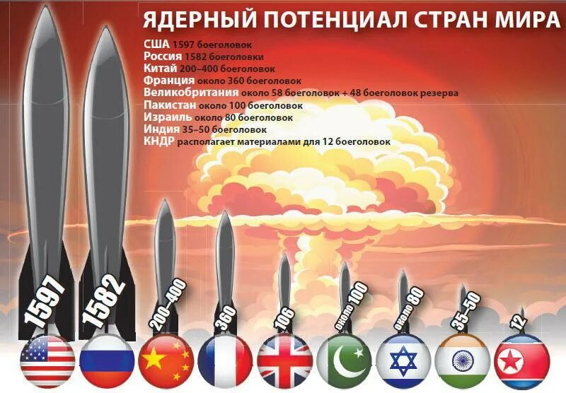 У каких стран есть ядерное оружие. Сколько стран имеют на вооружение ядерного оружия. У каких государств есть ядерное оружие. Сколько стран у которых есть ядерное оружие. Есть бомба сильнее
