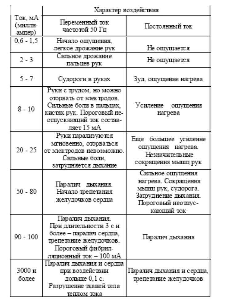 Вредное воздействие тока. Таблица воздействия электрического тока на человека. Таблица характера воздействия тока на человека. Действие электрического тока на организм человека таблица. Характер воздействия электрического тока на человека таблица.