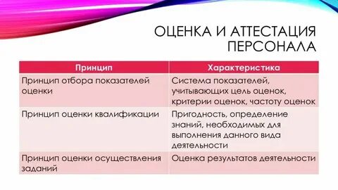 Аттестация оценщиков
