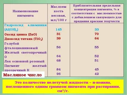Масляна число