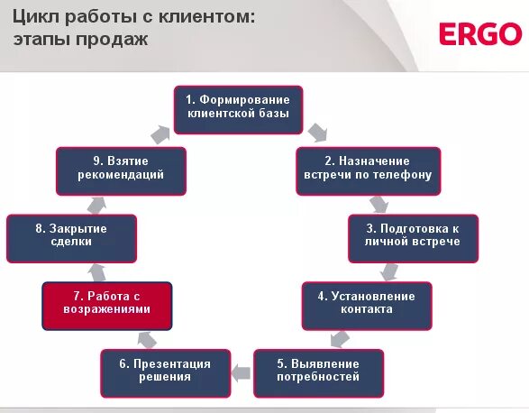 Алгоритмы работы с покупателями. Цикл работы с клиентом этапы продаж. схема встречи с клиентом. алгоритм работы с клиентом. алгоритм работы с клиентами в продажах.