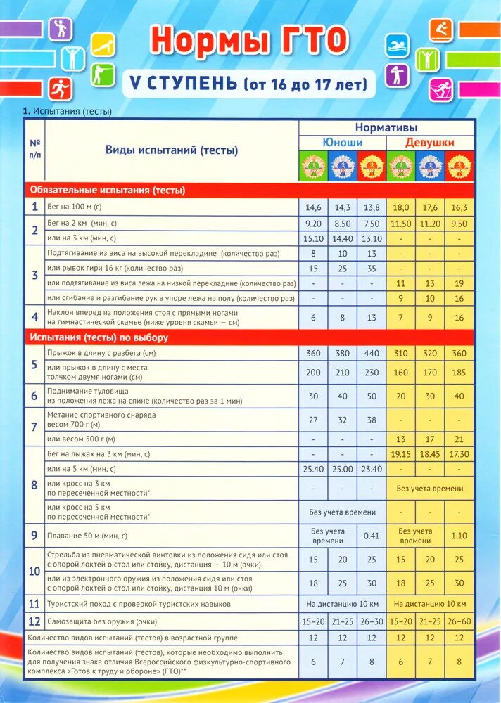 Нормативы гто 2024 16 лет. Нормативы ГТО 5 ступень 2021. Нормы ГТО для школьников 16-17 лет. Нормы ГТО 5 ступень 2021. Нормы ГТО 5 ступени для 16-17 лет.