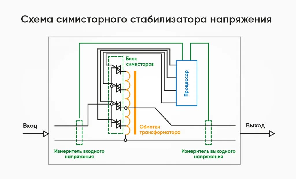 Схема симисторного управления стабилизатора напряжения ivs 5000 Схема однофазного стабилизатора напряжения Электропортал