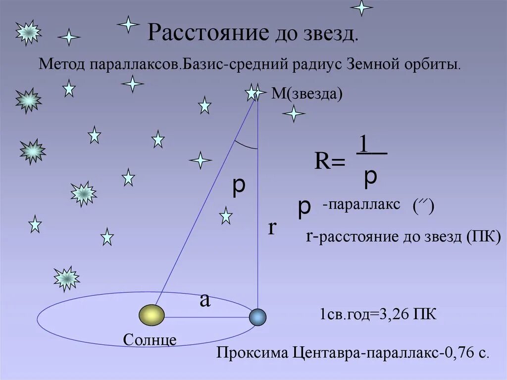 Параллакс в световых годах. Метод измерения параллаксовзвёзд.. Формулы для определения расстояния до звезд. Параллакс формула астрономия. Определение расстояния до звезд.