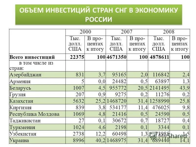 объем инвестиций в россии. объем вложений. структура иностранных инвестиций в рф прямые. инвестиции по объему вложения. объем инвестиций в основной капитал.