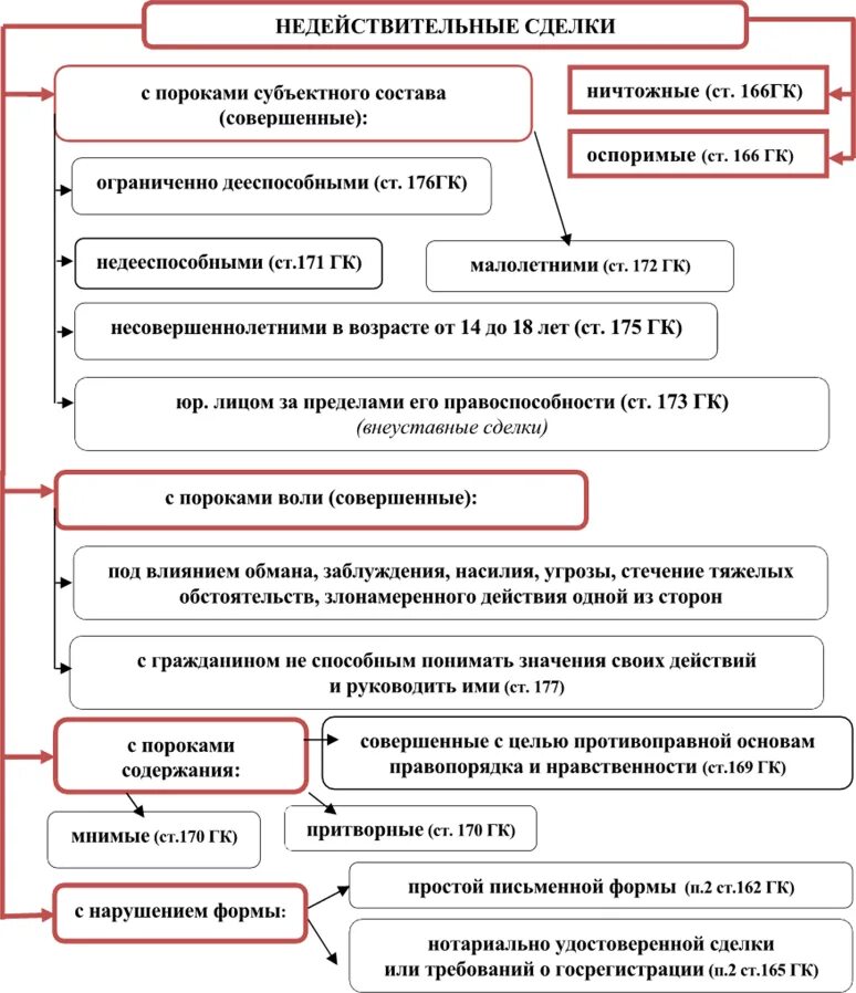 Основания недействительности сделок таблица. Недействительные сделки схема. Классификация недействительных сделок. Виды недействительных сделок таблица. Иск о последствиях недействительности ничтожной сделки