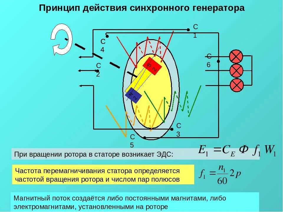 Частота заданная генератором. Принцип работы синхронного генератора. Конструкция ротора синхронного генератора. Принцип действия синхронного генератора переменного тока. Четырехполюсный ротор синхронного генератора.