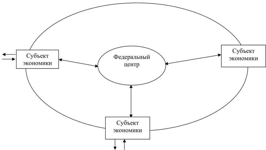 Взаимосвязь субъектов экономики. Схема взаимодействия экономически субъектов. Экономические субъекты. Экономическая модель взаимодействия.