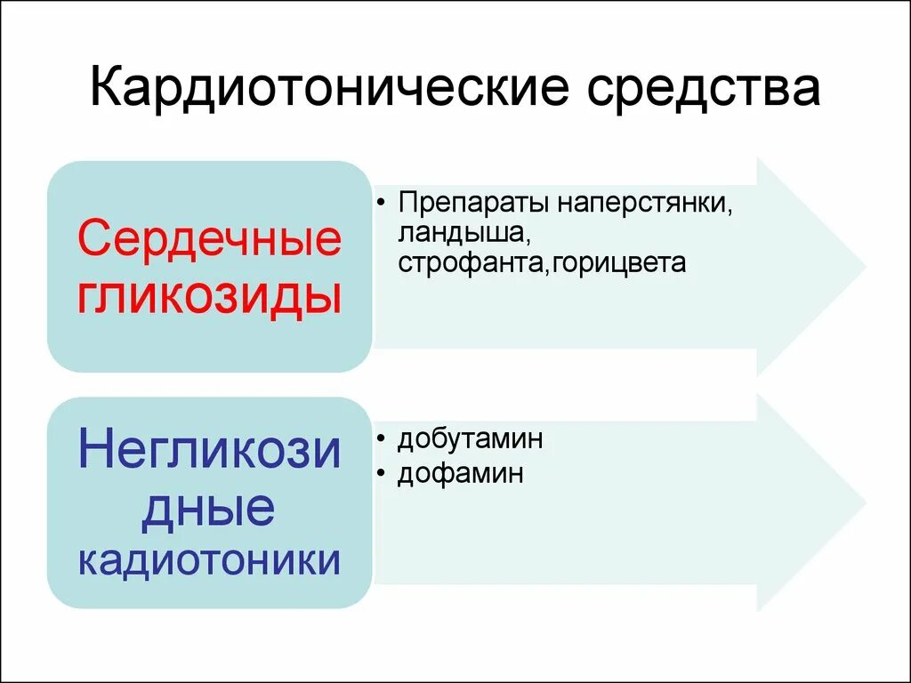 Средства сердечные гликозиды. Кардиотонические средства. Кардиотонические средства классификация. Кардиотонические лекарственные средства. Карлиотоничексие средства класификац.