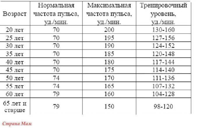 Время работы пульса. Норма пульса у женщин при физических нагрузках по возрасту таблица. Какая частота пульса должна быть у человека таблица по возрастам. Норма пульса по возрастам таблица. Пульс показатели нормы у взрослых таблица.