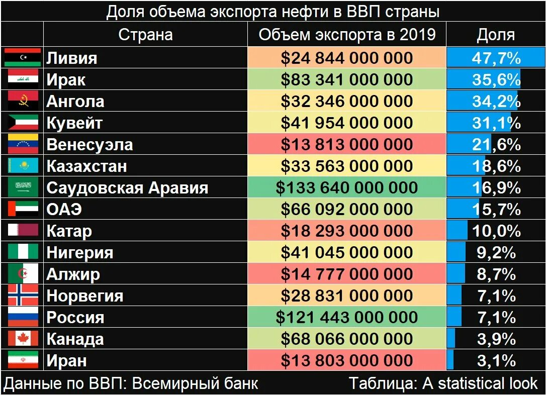 Ввп индустриальных стран. Страны экспортеры нефти. Экспорт нефти по странам 2020.