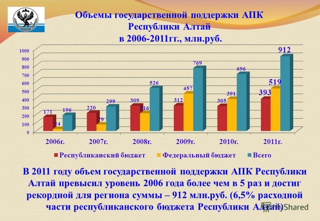 Республика алтай анализ. Отрасли экономики Республики Алтай. Сельское хозяйство Республики Алтай. Министерство сельского хозяйства Республики Алтай. Сайт Минсельхоза Республики Алтай.