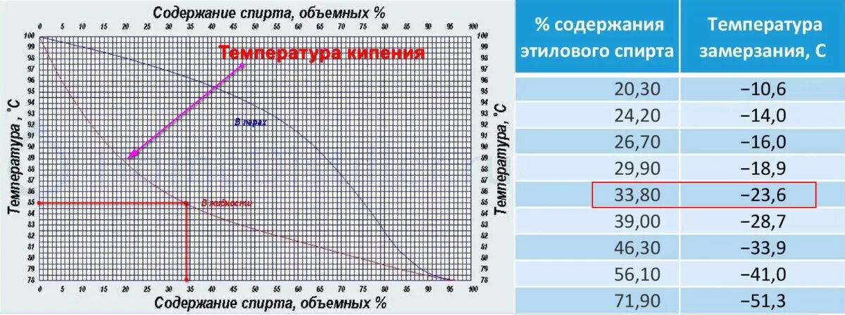 При какой температуре показания