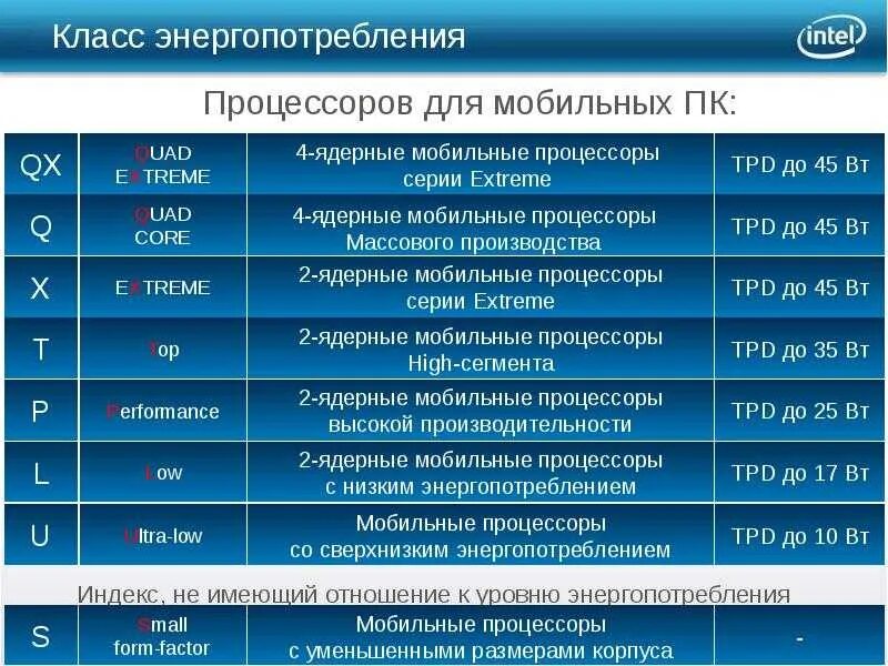 Интел что означает. Маркировка процессоров Intel Core. Индексы процессоров. Индексы процессоров Intel. Класс процессора.