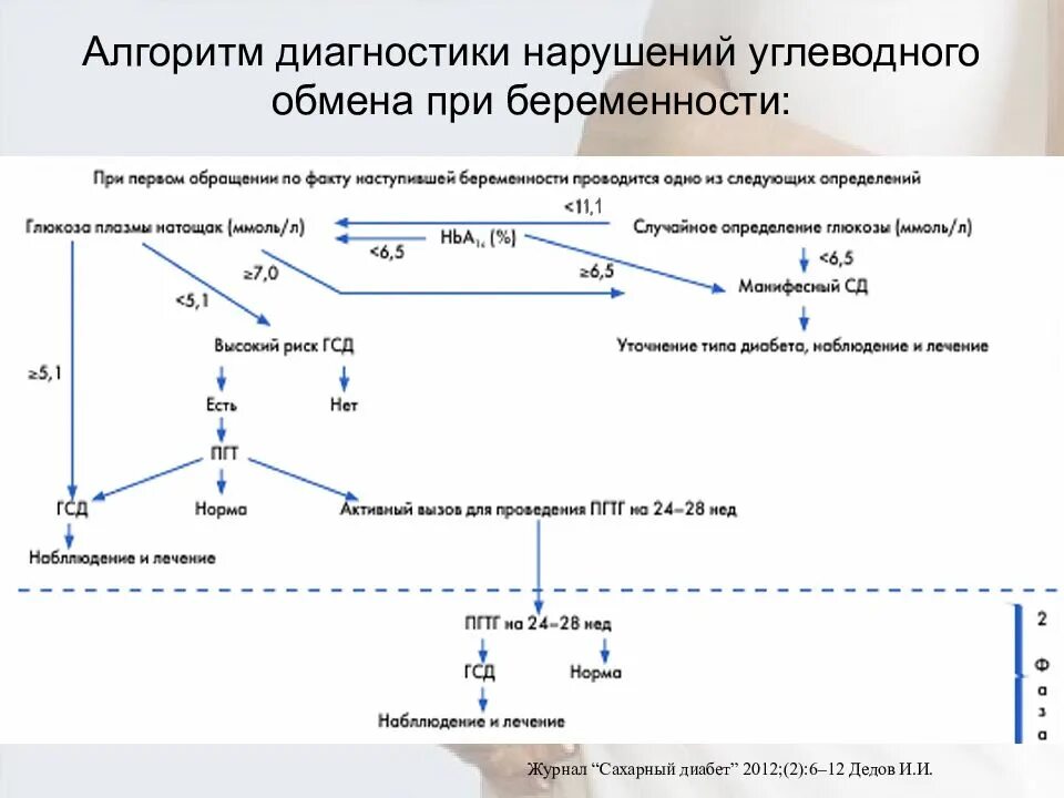 Монастырский нарушение углеводного обмена. Ранняя диагностика нарушений углеводного обмена. диагностика нарушений углеводного обмена. углеводный обмен у беременных. алгоритм 33.