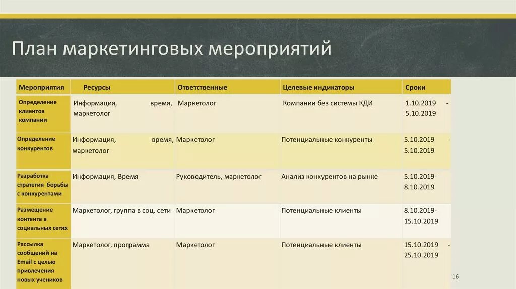 Описание маркетингового плана. Годовой маркетинговый план пример. План маркетинговых мероприятий. Планирование маркетинга мероприятия. Маркетинговые мероприятия примеры.