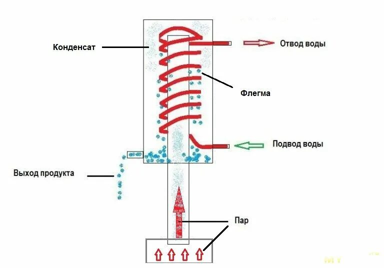 Дефлегматор хд4 1750. С дефлегматором пошагово