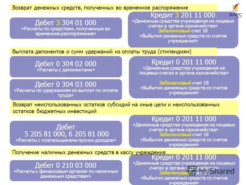 Акт приема передачи показателей бюджетного учета. Учет средств во временном распоряжении. Форма отчетности 0503155. Временное распоряжение счет. Учет средств поступающих во временное распоряжение.