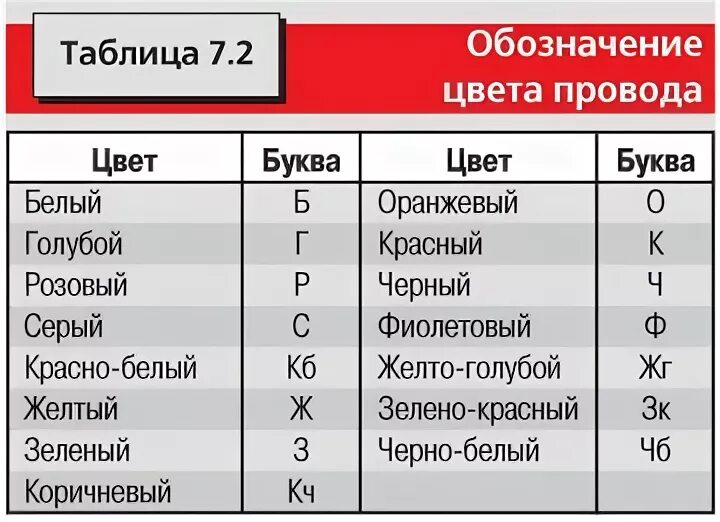 Цвета автомобильных проводов. Маркировка цвета проводов в автомобиле. Сокращение маркировки цвета проводов.