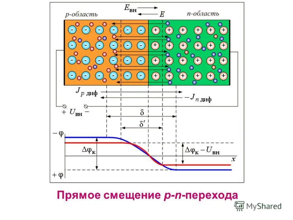 Прямое смещение p n перехода. Прямое смещение p n перехода. Прямое смещение p n перехода. Энергетическая диаграмма pn перехода при нулевом смещении. P-n переход в полупроводниках для чайников.