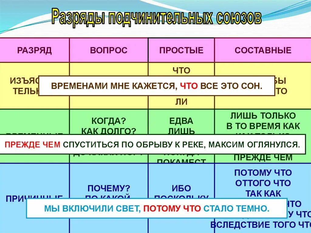 Что какой тип союза. Подчинительные Союзы. Разряды подчинительных союзов. Подчинительные Союзы таблица. Сочинительные и подчинительные Союзы.