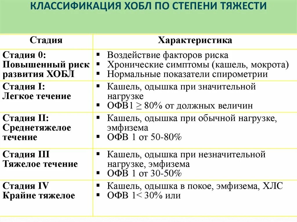 А также средней степени. Классификация ХОБЛ по офв1. Классификация ХОБЛ по степени тяжести обструкции. Стадии ХОБЛ по офв1. Тяжесть ХОБЛ по офв1.