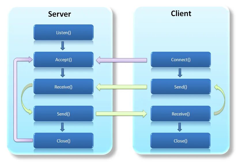 Client server connection