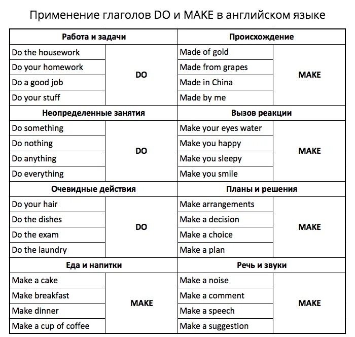 Английский язык make do. Употребление make и do в английском языке. Глаголы do make в английском языке. Глаголы make и do употребление. Применение глаголов в английском языке.