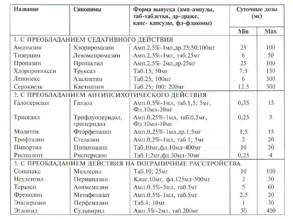Таблица дозировки нейролептиков. Нейролептики в ампулах список препаратов. Нейролептики список препаратов рецептурных. Таблица антипсихотиков. Дозировка антидепрессантов