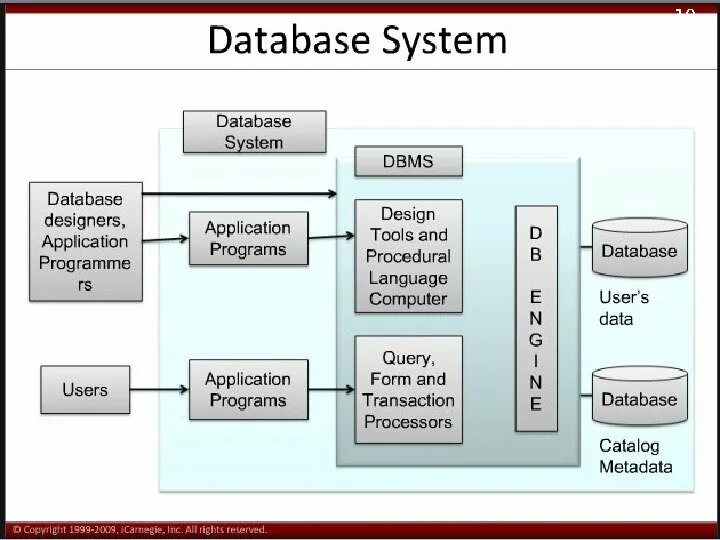 Базе данных 1 1 системный. Database systems презентация. database management system программы. database systems примеры. базы данных ppt.