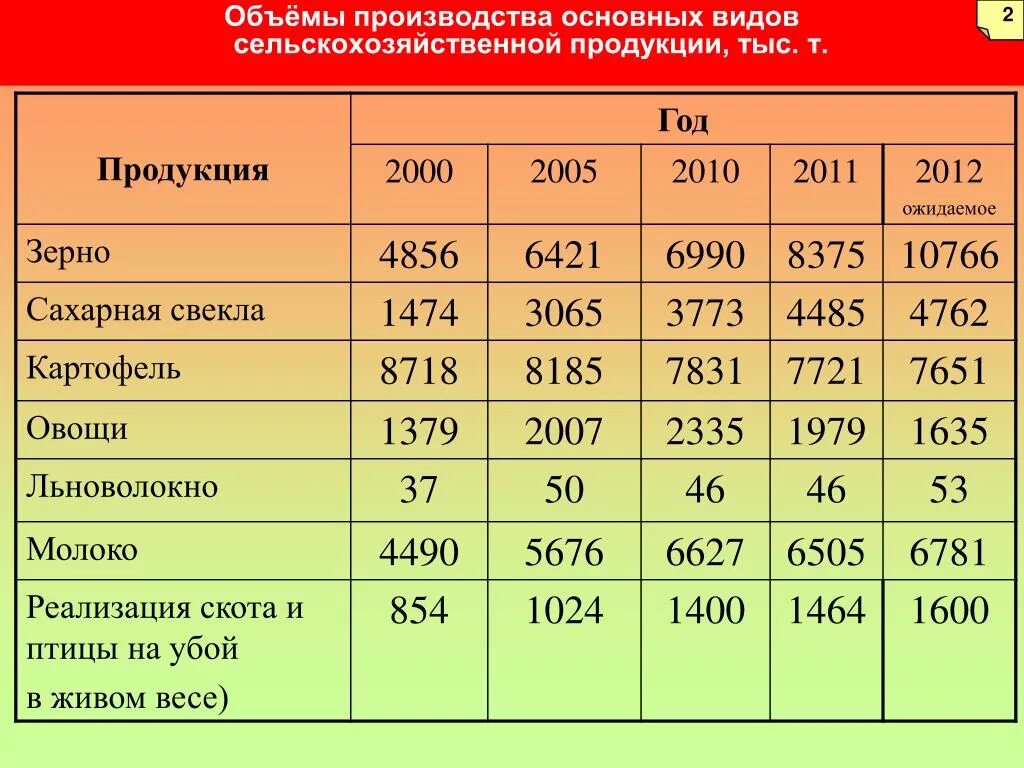 Общем объеме основных