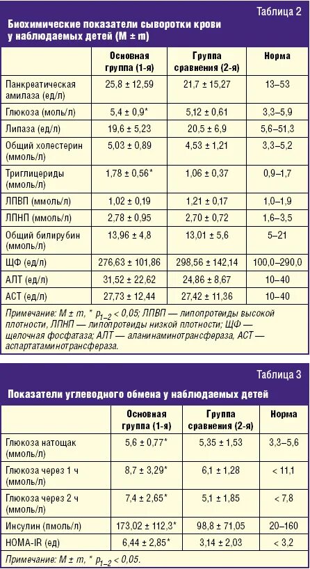 Расшифровка поджелудочной железы