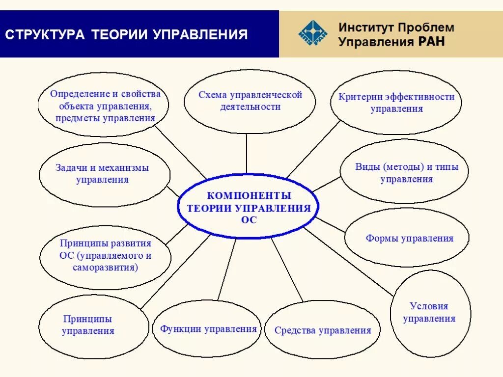 Понятия теории управления