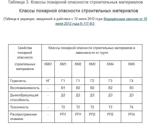 Класс пожарной опасности строительных материалов км5. Класс пожарной опасности км1. Класс км1 в пожарной безопасности это. Км4 класс пожарной опасности расшифровка. Материалы км 3