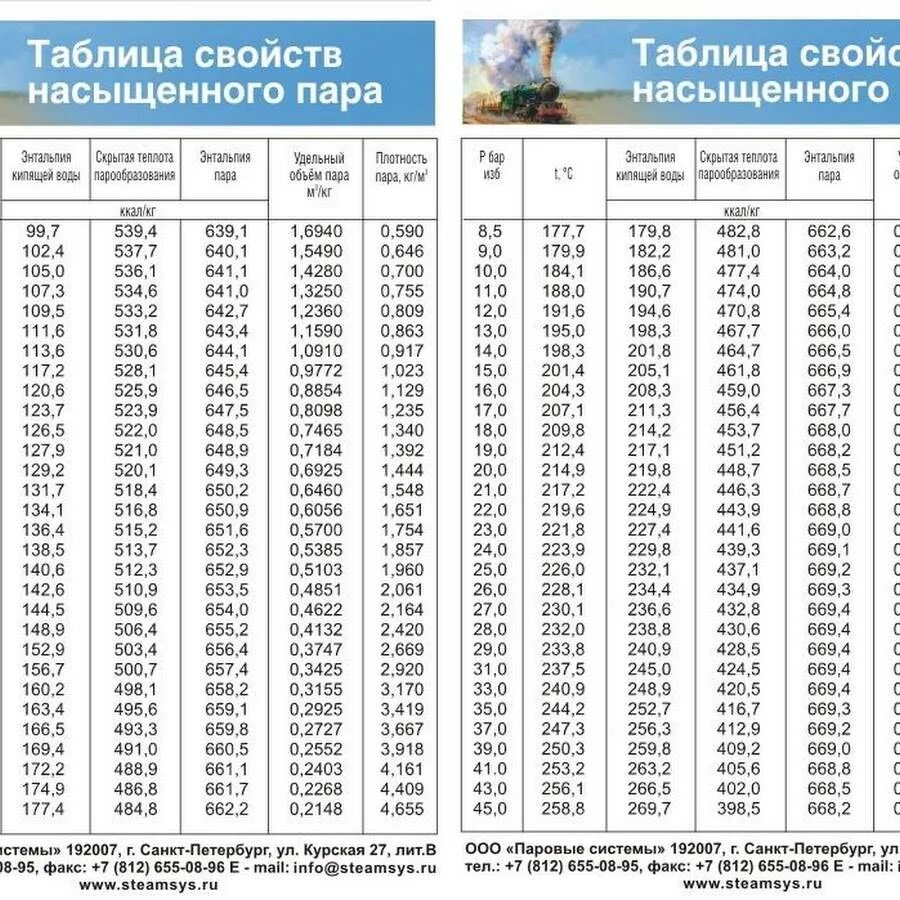 Давление при температуре 25 градусов. Таблица зависимости плотности насыщенного пара от температуры. Энтальпия насыщенного пара таблица. Давление насыщенного водяного пара таблица. Плотность насыщенного водяного пара при температуре 120 градусов.