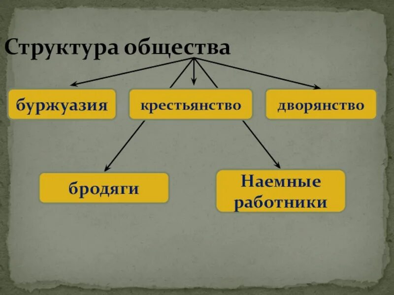 Буржуазия какая социальная группа. Структура общества буржуазия. Буржуазия крестьяне дворянство наемные рабочие. Крестьяне буржуазия. Структура буржуазии.