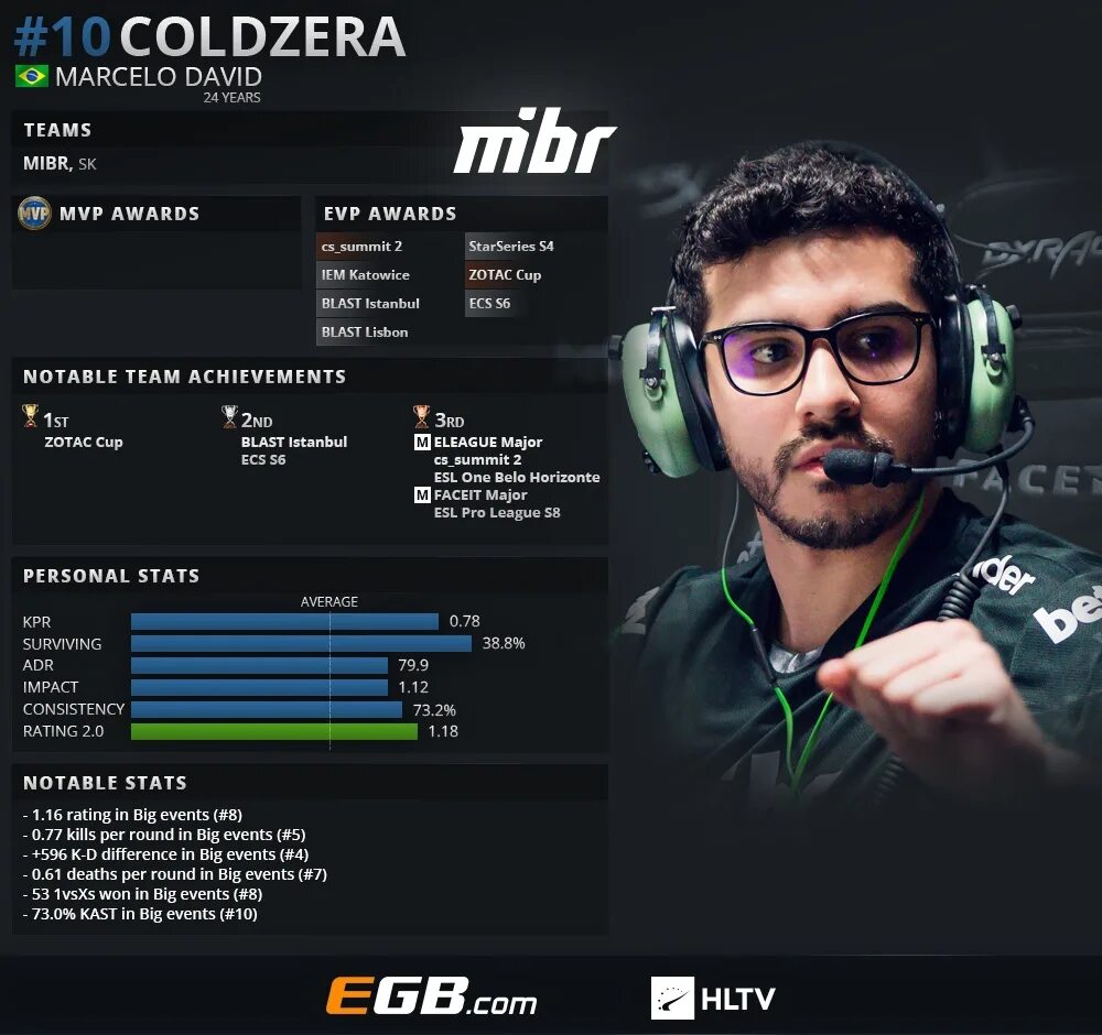 Hltv rank. Coldzera в нави. Топ игроки КС. Хлтв.