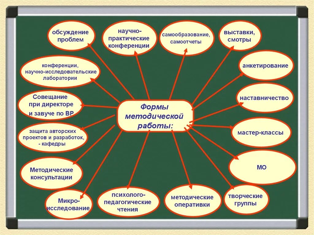 Формы работы в школе. Методическая работа мероприятия. Формы проведения семинаров для педагогов. Методическая работа в начальной школе. Методическая работа учителей начальной школы