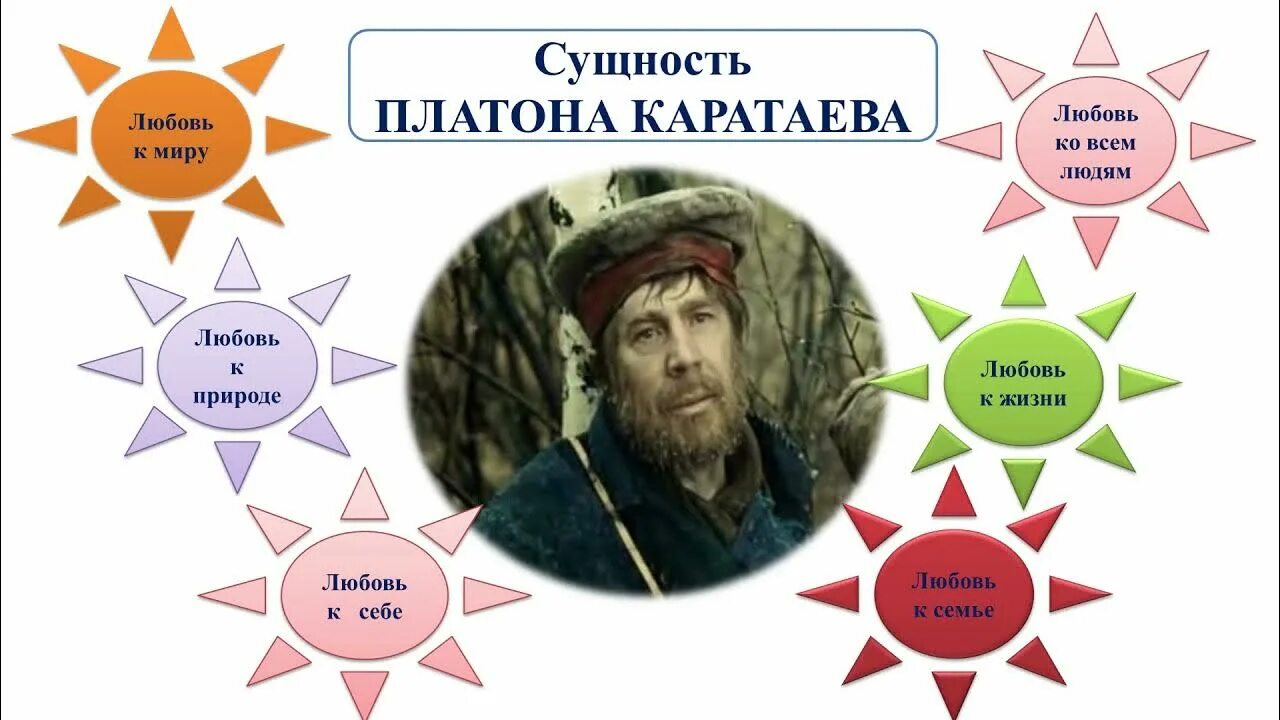 Образ платона. Пособие каратаева. каратаев циклы в истории. практическая работа 2 по литературе 10 класс образ платона каратаева.