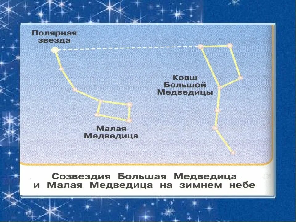 Ковш большой медведицы окружающий. Созвездие большая Медведица осенью и зимой. Созвездие большой и малой медведицы зимой. Созвездие ковш малой медведицы. Ковш большой медведицы зимой.