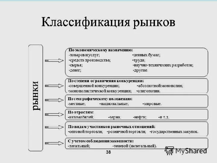 Виды рынков труда в экономике. Классификация рынков труда таблица. схема классификации рынков.