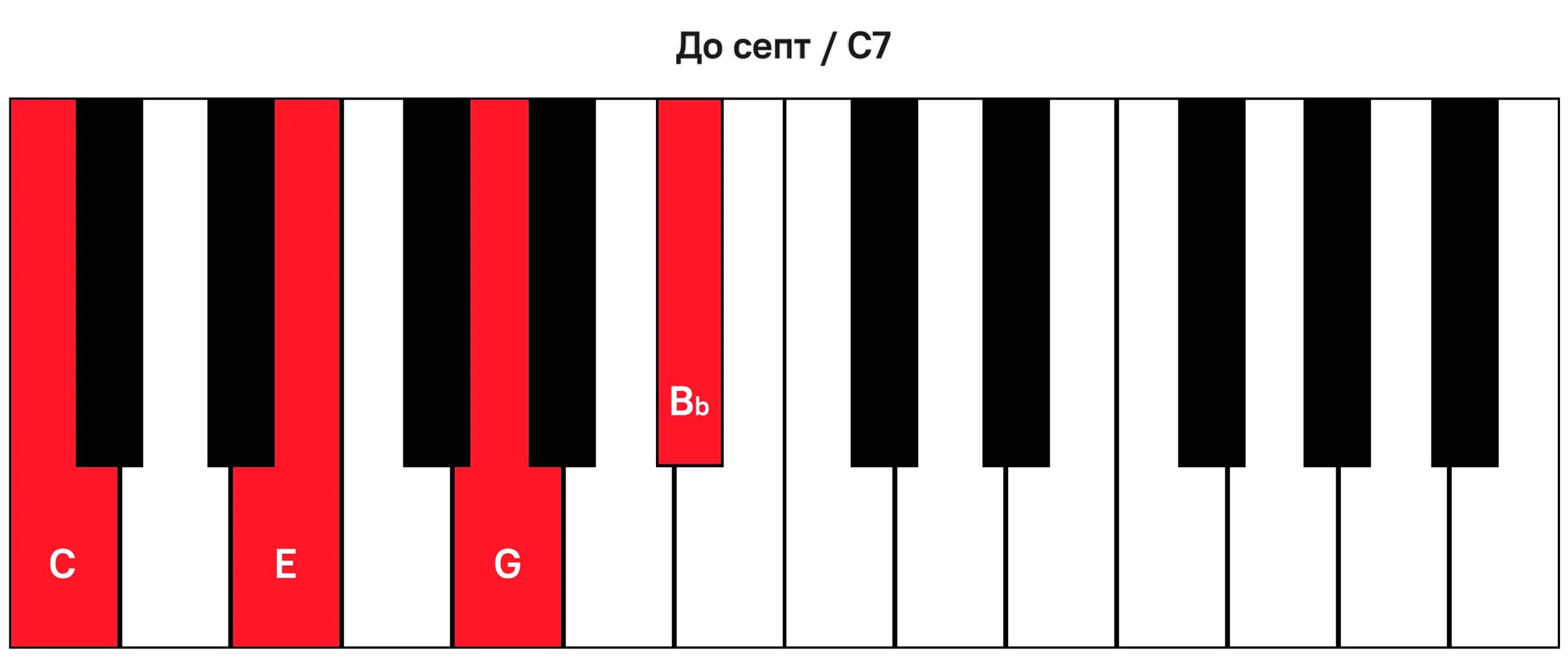 Трезвучие ми соль си т64. Малый уменьшенный септаккорд строение. Малый мажорный септаккорд строение. Мажорный септаккорд строение. Структура септаккордов.