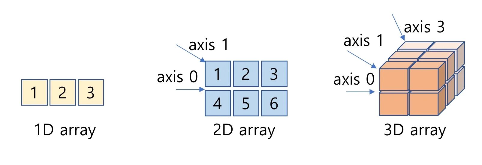 Numpy float64. Массив numpy Python. Оси массива numpy. Модуль numpy. Numpy таблица.