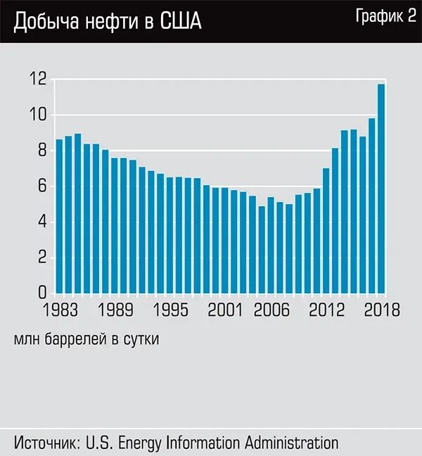 Добыча нефти в США график. Добыча нефти в США по годам. Динамика добычи нефти в США по годам. Добыча нефти в США график 2020.