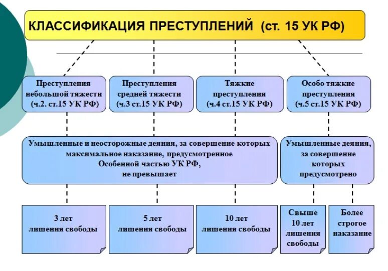 Ук социальная рф. Виды классификации преступлений. Классификация преступлений по уголовному праву России. Классификация преступлений в зависимости от степени тяжести. Степени тяжести преступления схема.