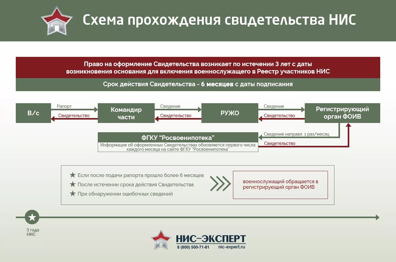 Выплаты по военной ипотеке по годам. Жилищное обеспечение военнослужащих вс РФ накопительно-ипотечная. Свидетельство участника НИС военнослужащего. НИС Военная ипотека. Реестр на военную ипотеку.