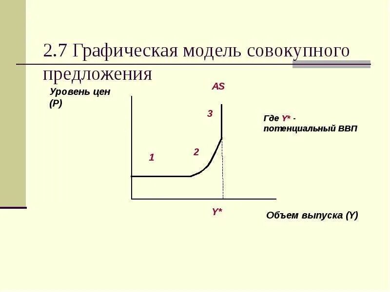 Классическая модель предложения. Графическая модель совокупного предложения. Графическая модель совокупного спроса и совокупного предложения. Классическая модель совокупного предложения. Графически модель совокупного предложения.